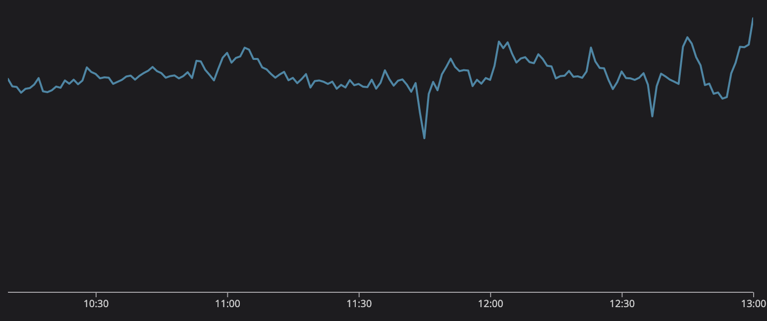 Coalesced messages per second